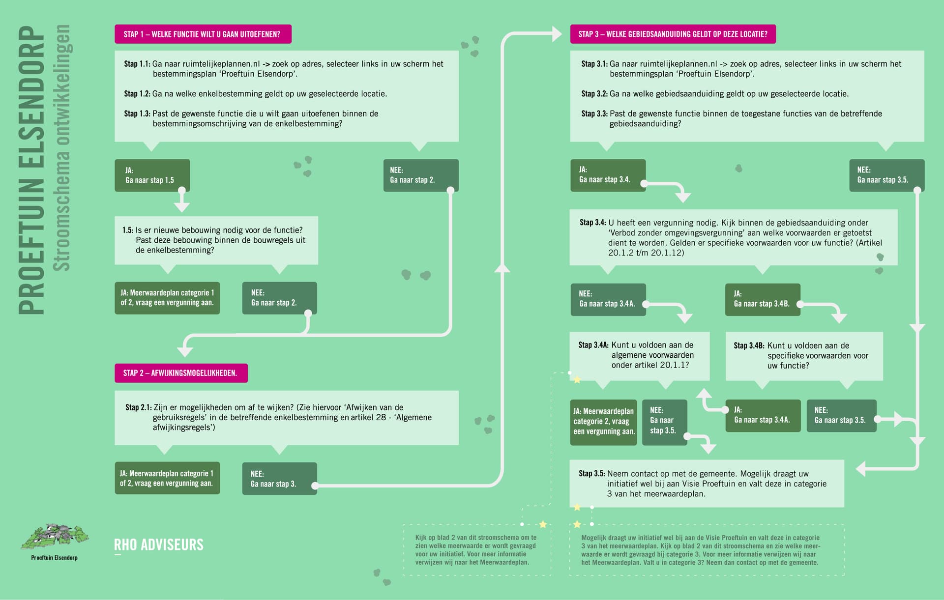 Bild vergrößern: Flussdiagramm des Living Lab Elsendorp