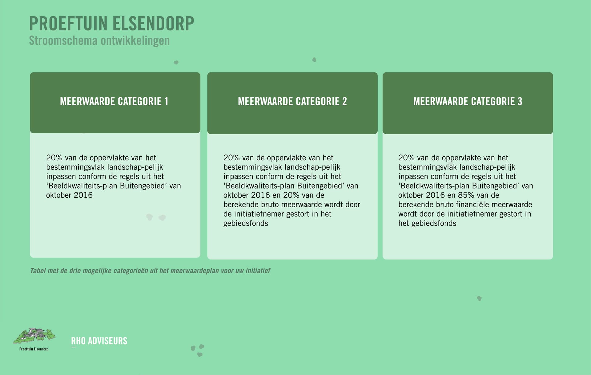 Bild vergrößern: Anhänge zum Flussdiagramm von Proeftuin Elsendorp, das die 3 Kategorien des Mehrwerts zeigt